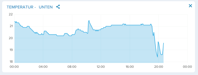 Sensorpush Temperaturverlauf
